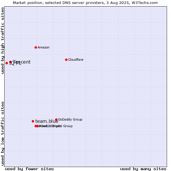 Market position of team.blue vs. Tencent vs. IQ PL