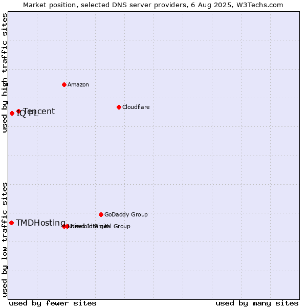 Market position of Tencent vs. IQ PL vs. TMDHosting