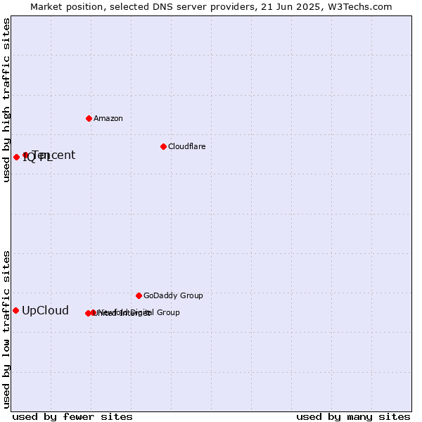 Market position of Tencent vs. IQ PL vs. UpCloud