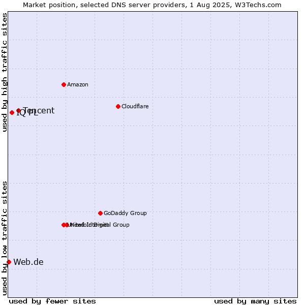 Market position of Tencent vs. IQ PL vs. Web.de