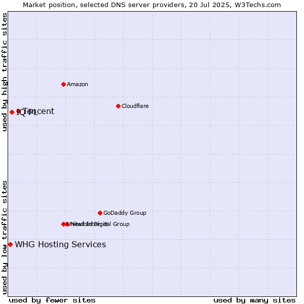Market position of Tencent vs. IQ PL vs. WHG Hosting Services
