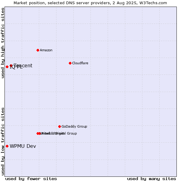 Market position of Tencent vs. IQ PL vs. WPMU Dev