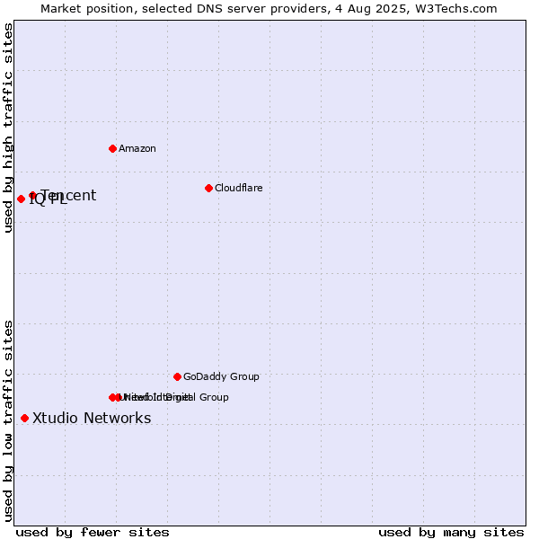 Market position of Tencent vs. Xtudio Networks vs. IQ PL