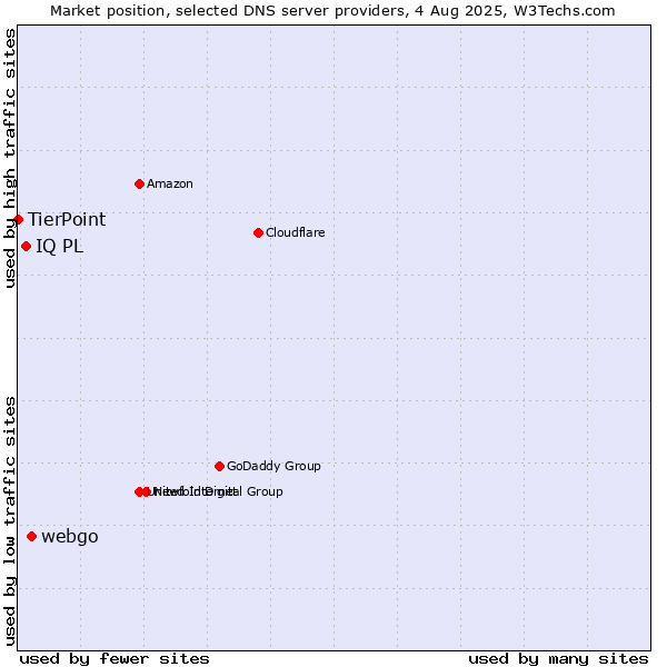 Market position of webgo vs. IQ PL vs. TierPoint