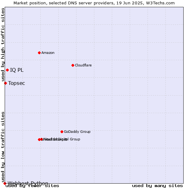 Market position of IQ PL vs. Topsec vs. Webhost Python