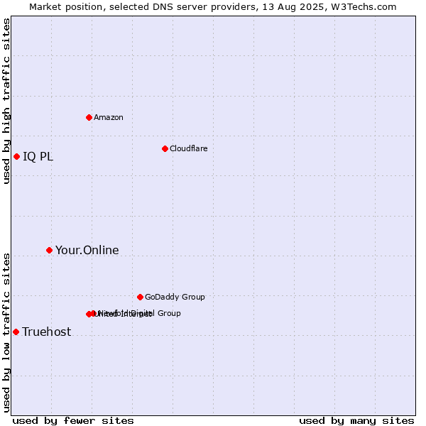Market position of Your.Online vs. IQ PL vs. Truehost