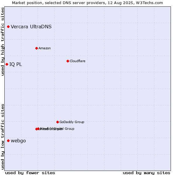 Market position of Vercara UltraDNS vs. webgo vs. IQ PL