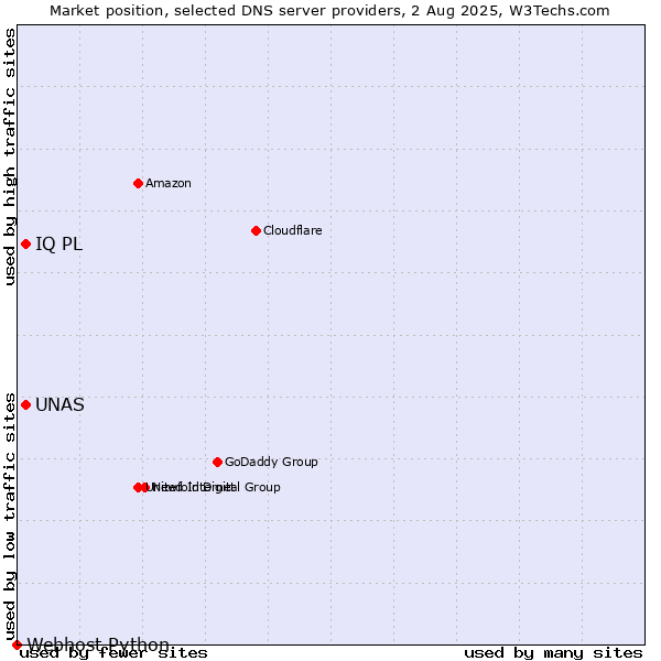 Market position of UNAS vs. IQ PL vs. Webhost Python