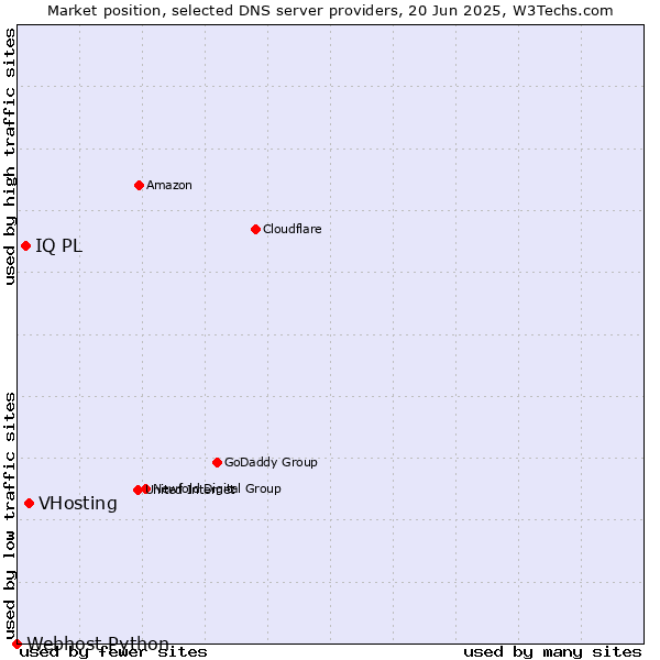 Market position of VHosting vs. IQ PL vs. Webhost Python