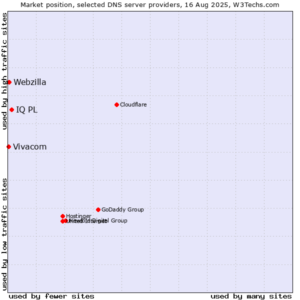 Market position of IQ PL vs. Webzilla vs. Vivacom