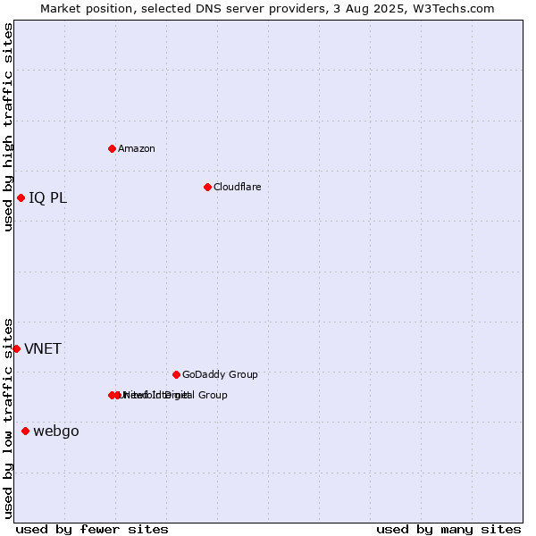 Market position of webgo vs. IQ PL vs. VNET