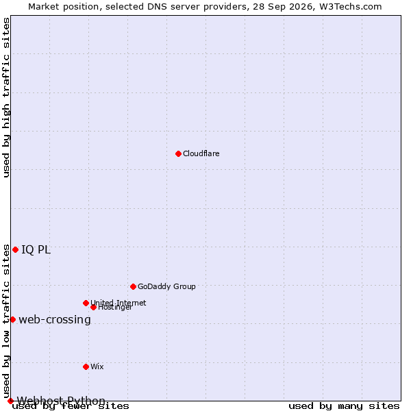 Market position of IQ PL vs. web-crossing vs. Webhost Python