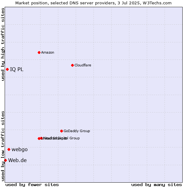Market position of webgo vs. IQ PL vs. Web.de