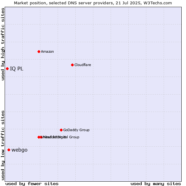 Market position of webgo vs. IQ PL