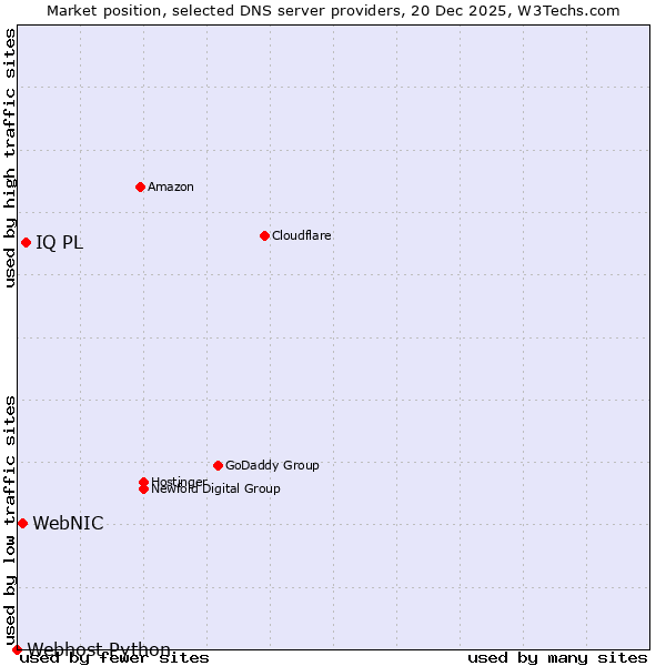 Market position of IQ PL vs. WebNIC vs. Webhost Python