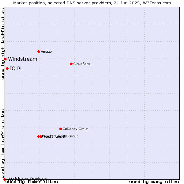 Market position of IQ PL vs. Windstream vs. Webhost Python