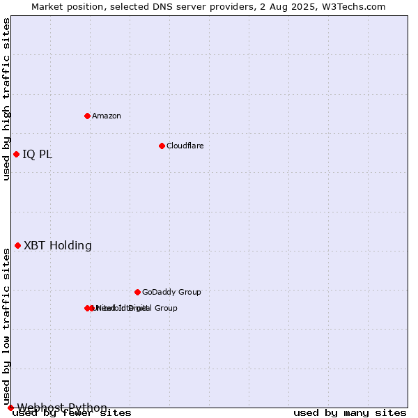 Market position of XBT Holding vs. IQ PL vs. Webhost Python