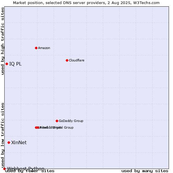 Market position of XinNet vs. IQ PL vs. Webhost Python