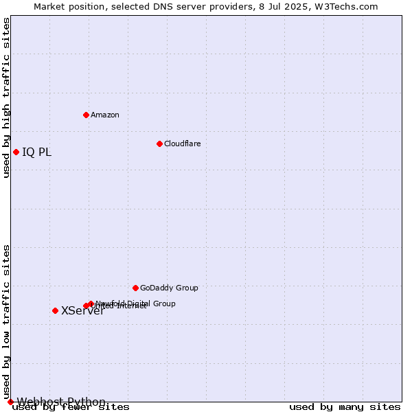 Market position of XServer vs. IQ PL vs. Webhost Python