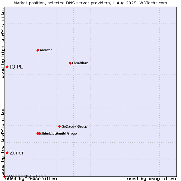 Market position of Zoner vs. IQ PL vs. Webhost Python