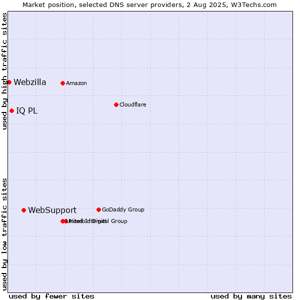 Market position of WebSupport vs. IQ PL vs. Webzilla