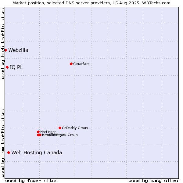 Market position of Web Hosting Canada vs. IQ PL vs. Webzilla
