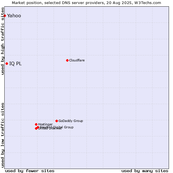 Market position of IQ PL vs. Yahoo