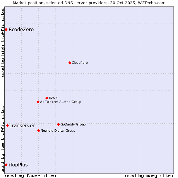 Market position of Iranserver vs. iTopPlus vs. RcodeZero