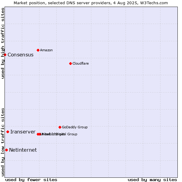 Market position of Iranserver vs. Netinternet vs. Consensus