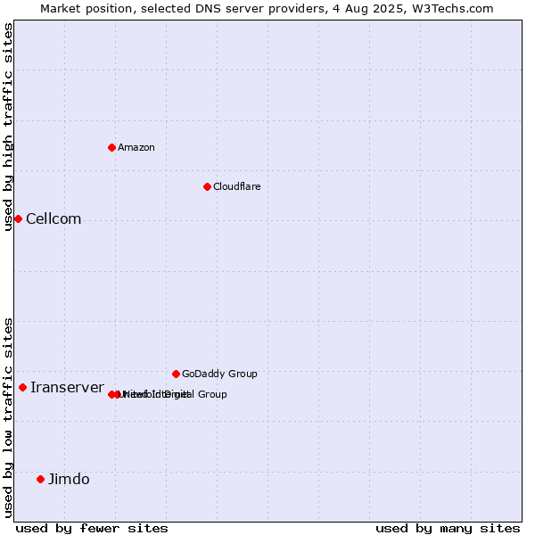 Market position of Jimdo vs. Iranserver vs. Cellcom