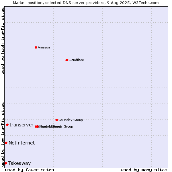 Market position of Iranserver vs. Netinternet vs. Takeaway
