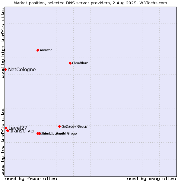 Market position of Iranserver vs. Level27 vs. NetCologne