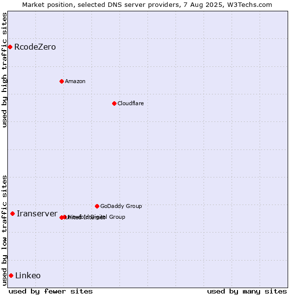 Market position of Iranserver vs. Linkeo vs. RcodeZero