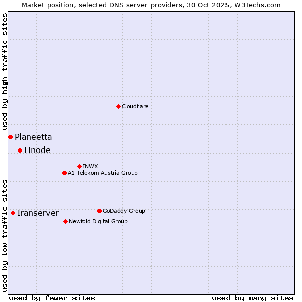 Market position of Linode vs. Iranserver vs. Planeetta