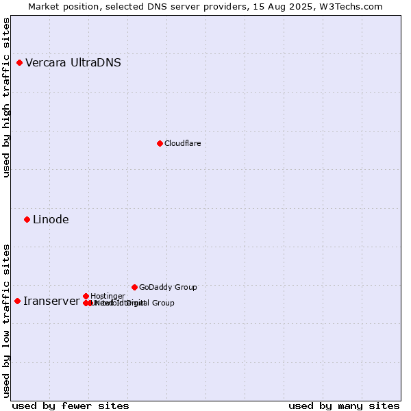 Market position of Linode vs. Vercara UltraDNS vs. Iranserver