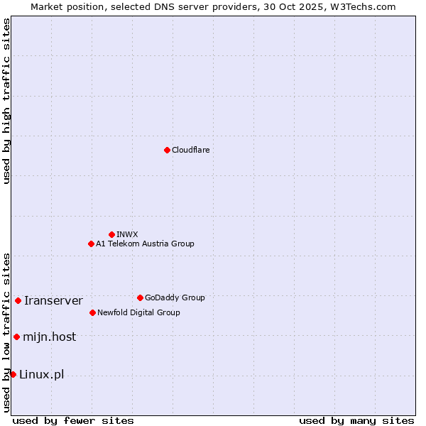 Market position of Iranserver vs. mijn.host vs. Linux.pl