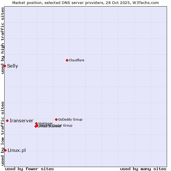 Market position of Iranserver vs. Linux.pl vs. Selly