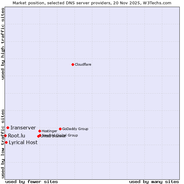 Market position of Iranserver vs. Lyrical Host vs. Root.lu