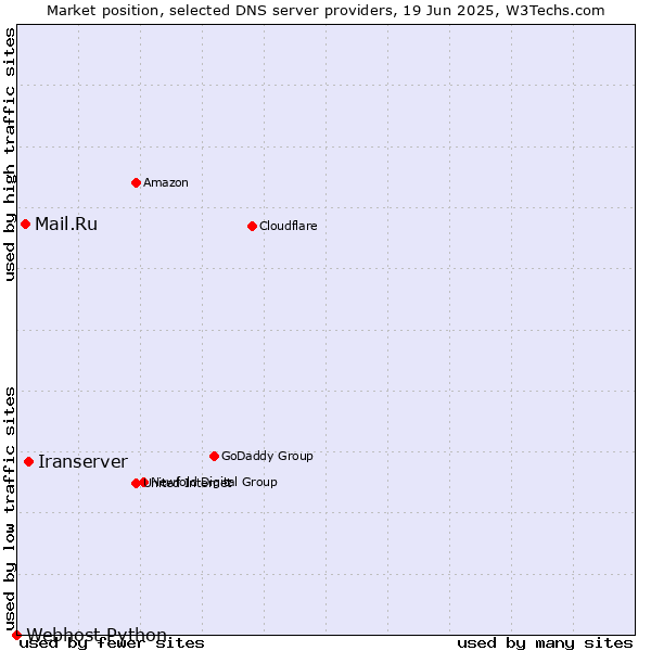 Market position of Iranserver vs. Mail.Ru vs. Webhost Python