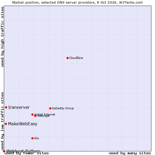 Market position of Iranserver vs. MakeWebEasy vs. Webhost Python
