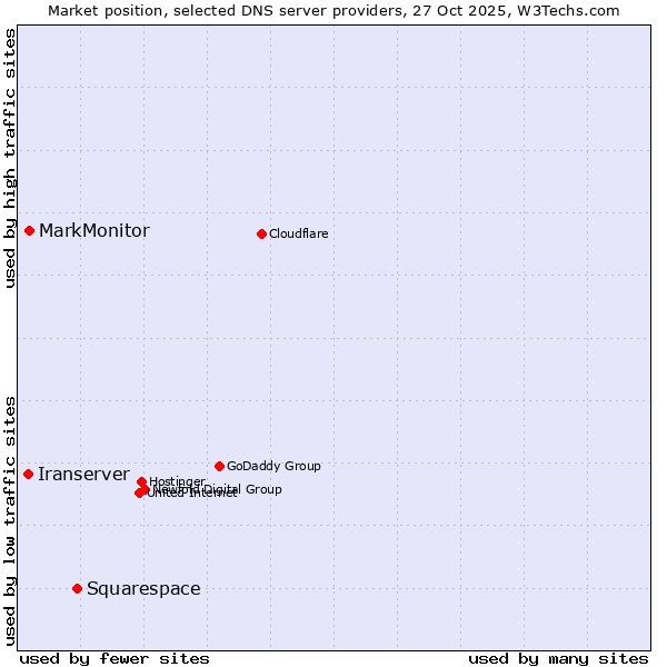 Market position of Squarespace vs. MarkMonitor vs. Iranserver