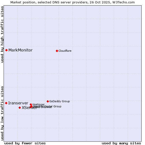Market position of XServer vs. MarkMonitor vs. Iranserver