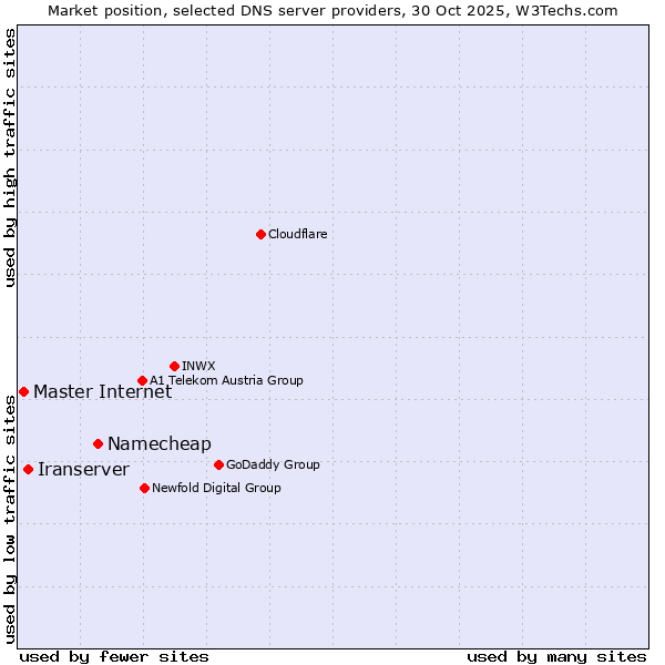 Market position of Namecheap vs. Iranserver vs. Master Internet