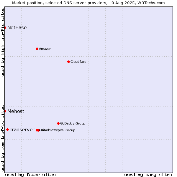 Market position of Iranserver vs. Mehost vs. NetEase