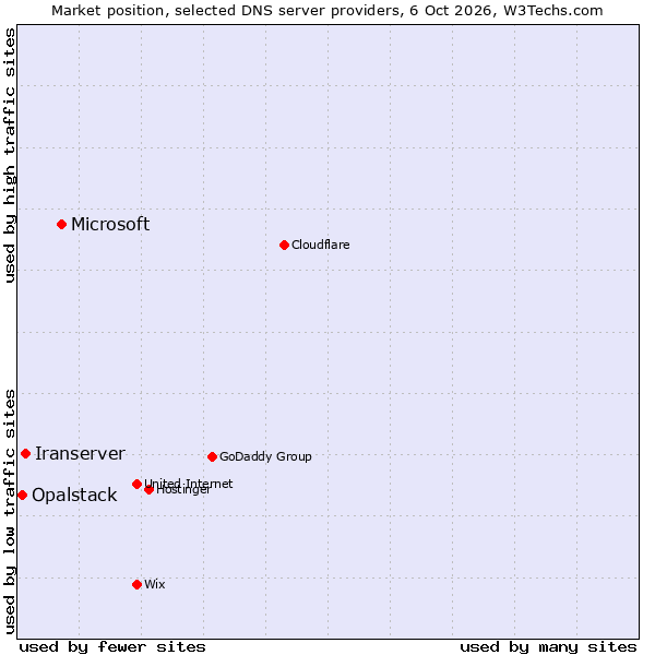 Market position of Microsoft vs. Iranserver vs. Opalstack