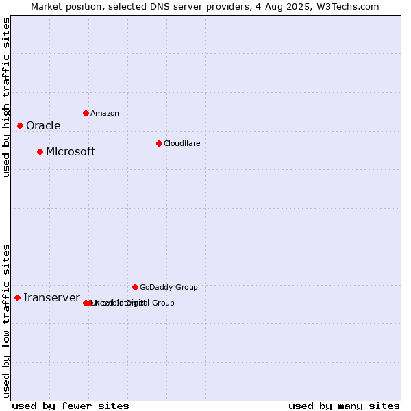 Market position of Microsoft vs. Oracle vs. Iranserver