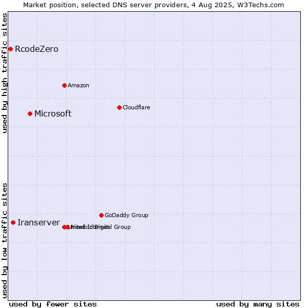 Market position of Microsoft vs. Iranserver vs. RcodeZero