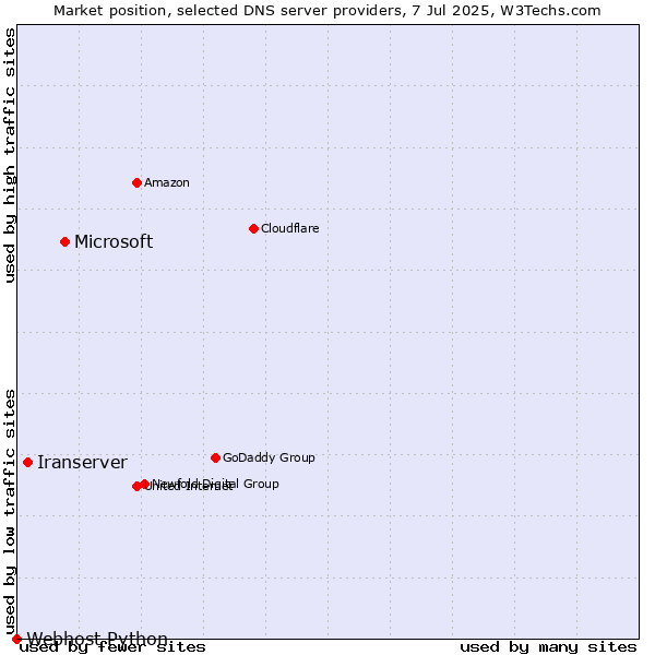 Market position of Microsoft vs. Iranserver vs. Webhost Python