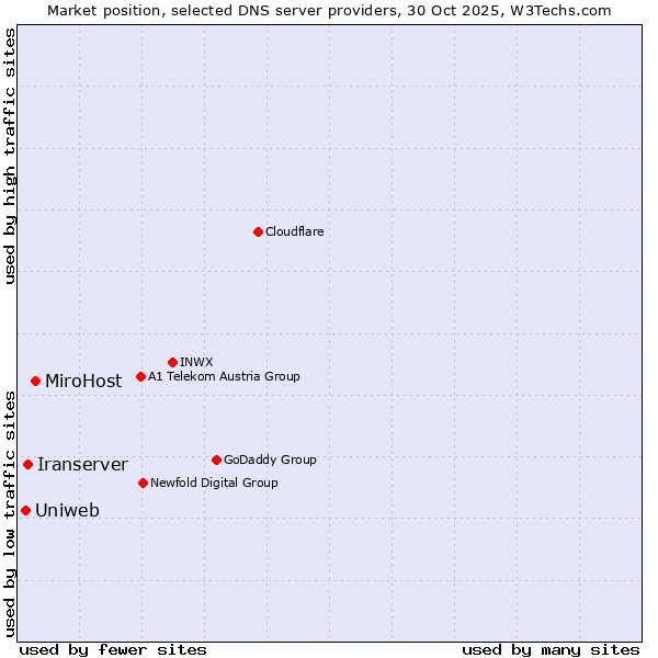 Market position of MiroHost vs. Iranserver vs. Uniweb