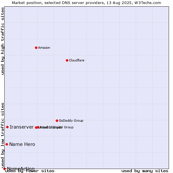Market position of Iranserver vs. Name Hero vs. NameAction